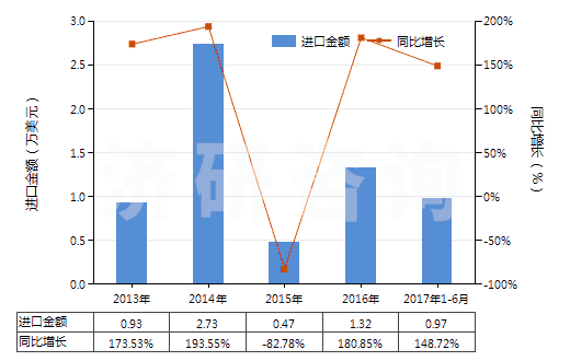 2013-2017年6月中國(guó)阿普唑侖、卡馬西泮等以及它們的鹽(HS29339100)進(jìn)口總額及增速統(tǒng)計(jì)